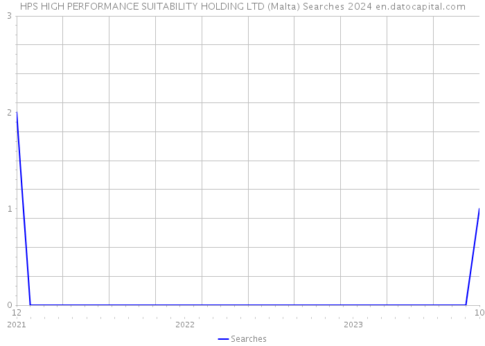 HPS HIGH PERFORMANCE SUITABILITY HOLDING LTD (Malta) Searches 2024 
