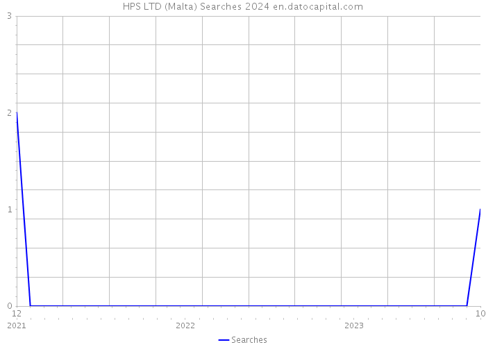 HPS LTD (Malta) Searches 2024 