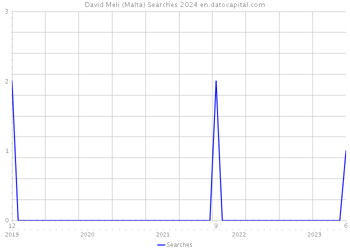 David Meli (Malta) Searches 2024 