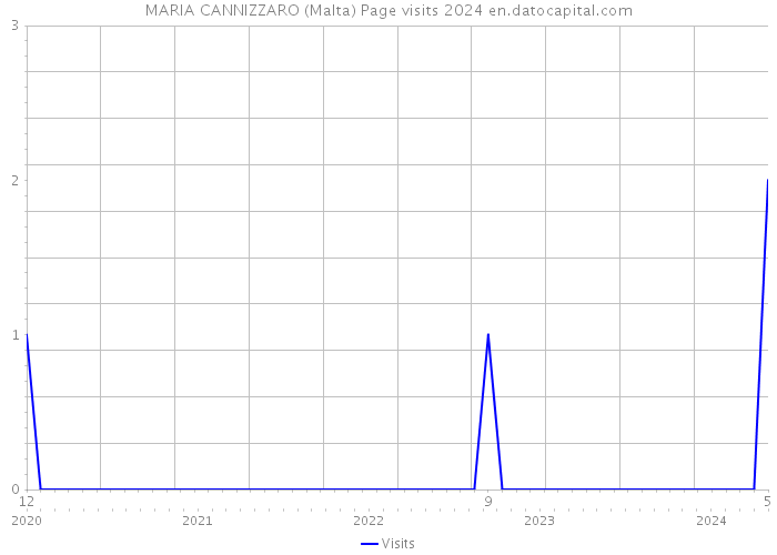 MARIA CANNIZZARO (Malta) Page visits 2024 