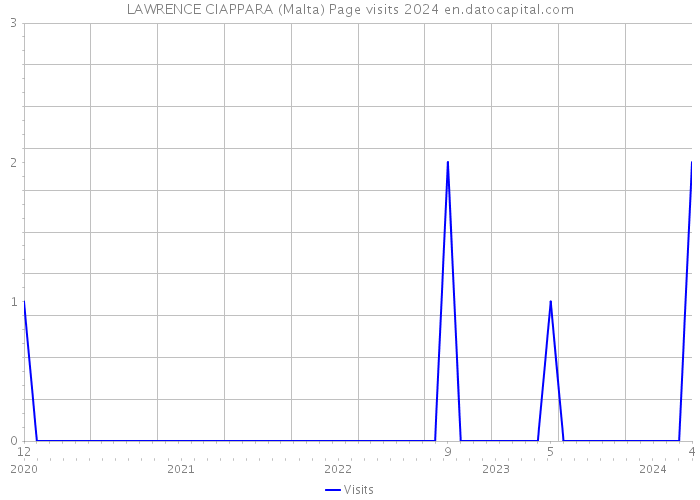 LAWRENCE CIAPPARA (Malta) Page visits 2024 