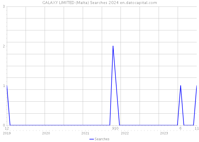 GALAXY LIMITED (Malta) Searches 2024 