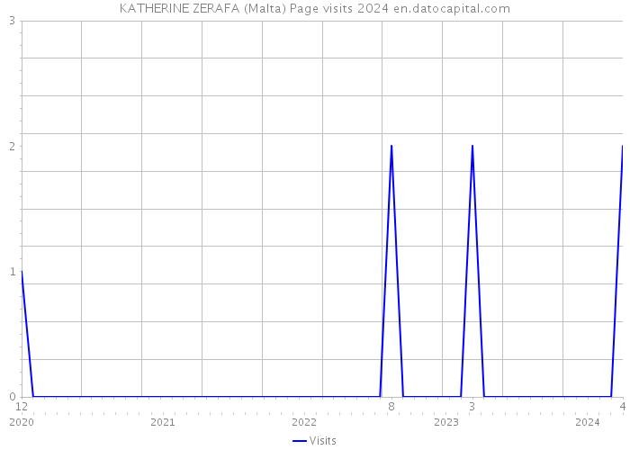 KATHERINE ZERAFA (Malta) Page visits 2024 