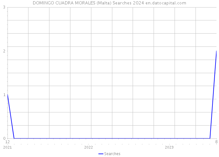 DOMINGO CUADRA MORALES (Malta) Searches 2024 