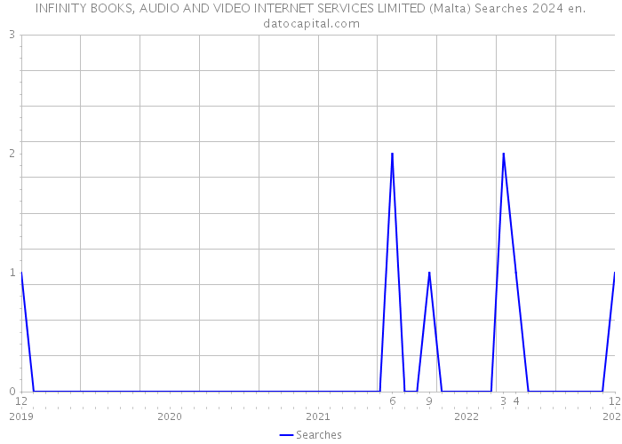INFINITY BOOKS, AUDIO AND VIDEO INTERNET SERVICES LIMITED (Malta) Searches 2024 
