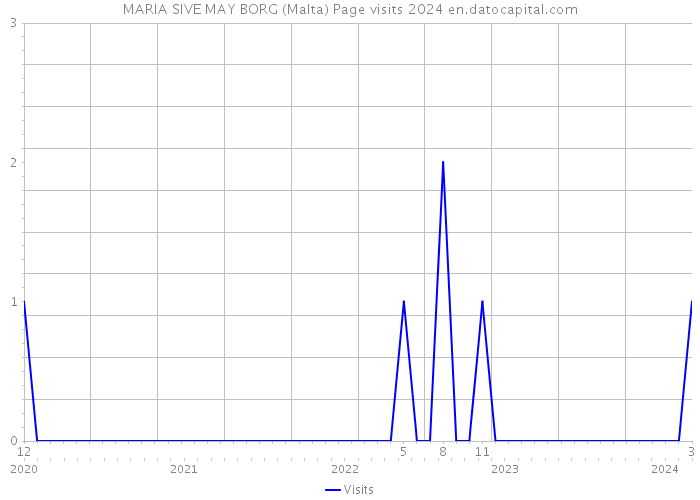 MARIA SIVE MAY BORG (Malta) Page visits 2024 