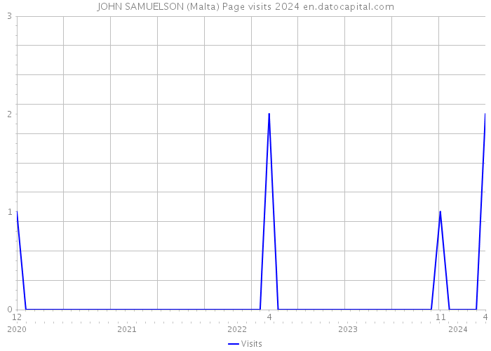 JOHN SAMUELSON (Malta) Page visits 2024 