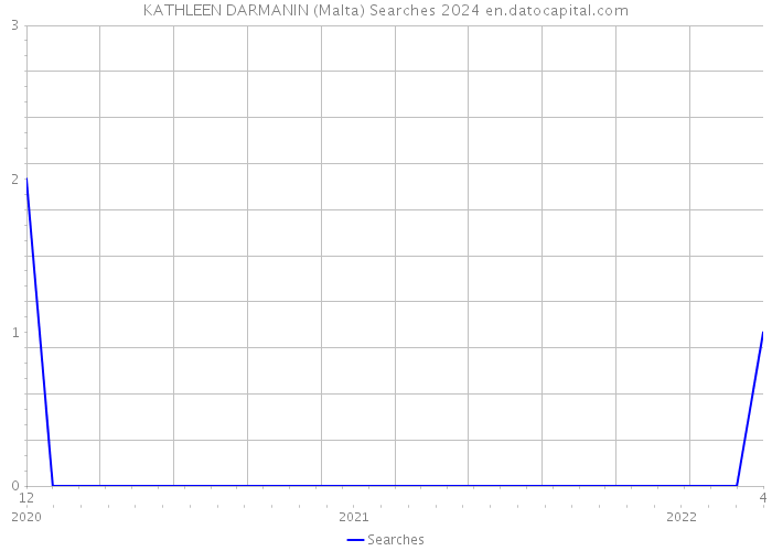 KATHLEEN DARMANIN (Malta) Searches 2024 