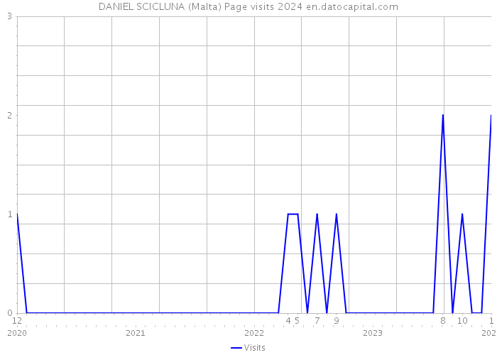 DANIEL SCICLUNA (Malta) Page visits 2024 