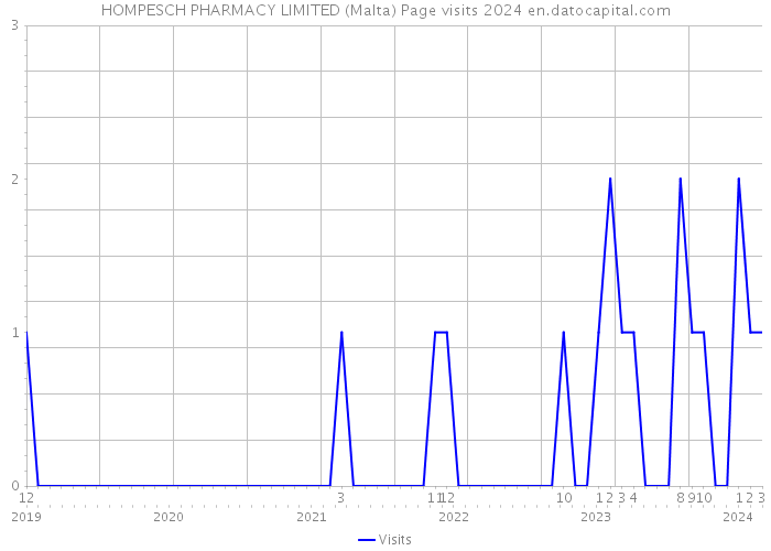 HOMPESCH PHARMACY LIMITED (Malta) Page visits 2024 