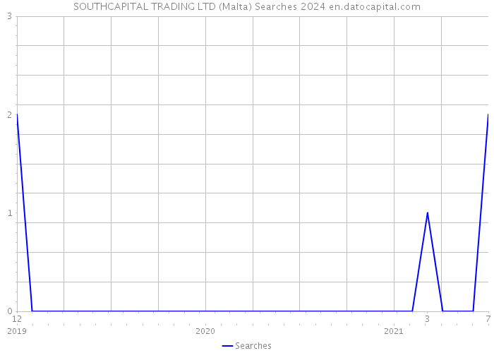 SOUTHCAPITAL TRADING LTD (Malta) Searches 2024 