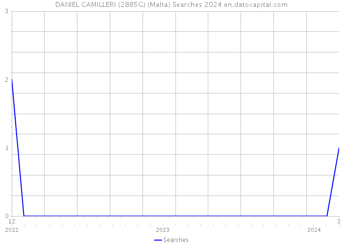 DANIEL CAMILLERI (2885G) (Malta) Searches 2024 