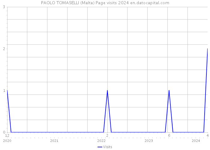 PAOLO TOMASELLI (Malta) Page visits 2024 