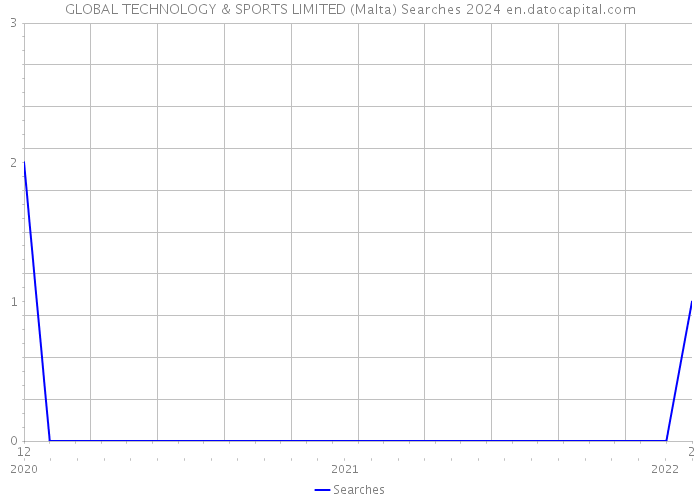 GLOBAL TECHNOLOGY & SPORTS LIMITED (Malta) Searches 2024 