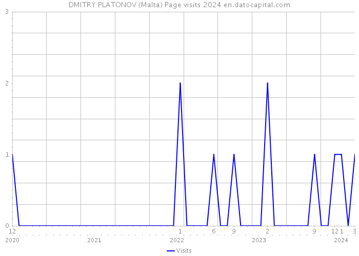DMITRY PLATONOV (Malta) Page visits 2024 