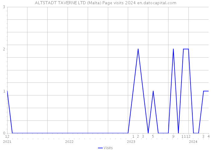 ALTSTADT TAVERNE LTD (Malta) Page visits 2024 