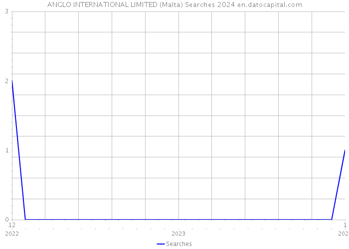 ANGLO INTERNATIONAL LIMITED (Malta) Searches 2024 