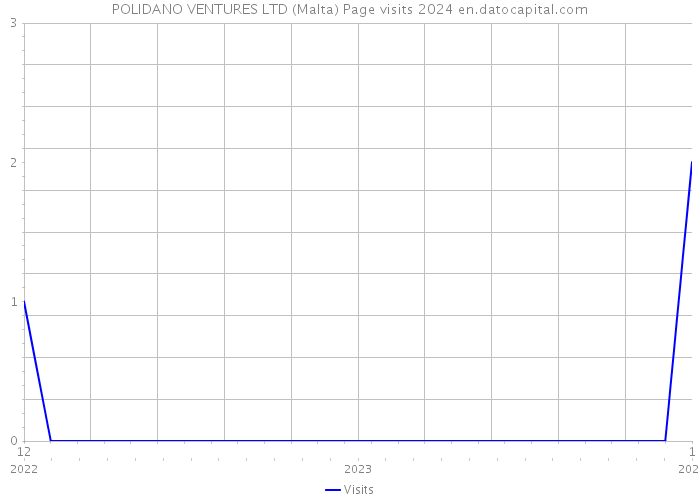 POLIDANO VENTURES LTD (Malta) Page visits 2024 