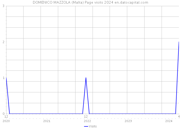 DOMENICO MAZZOLA (Malta) Page visits 2024 