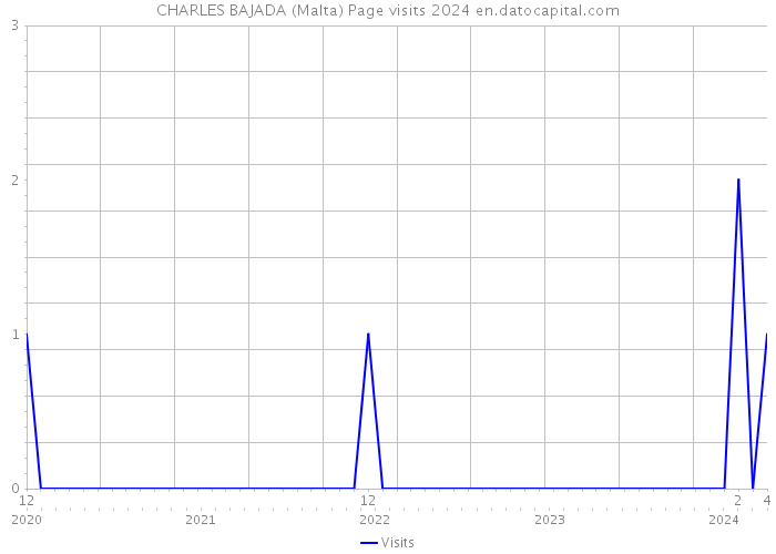 CHARLES BAJADA (Malta) Page visits 2024 