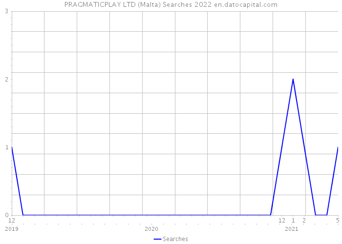 PRAGMATICPLAY LTD (Malta) Searches 2022 