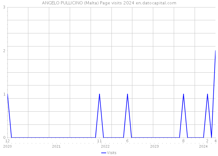 ANGELO PULLICINO (Malta) Page visits 2024 