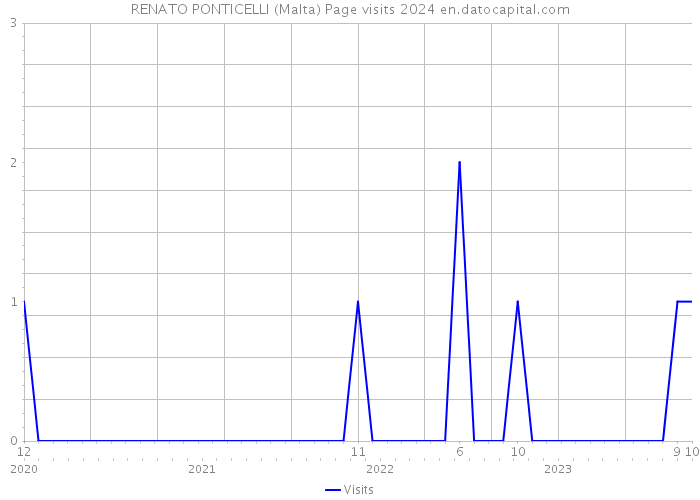 RENATO PONTICELLI (Malta) Page visits 2024 