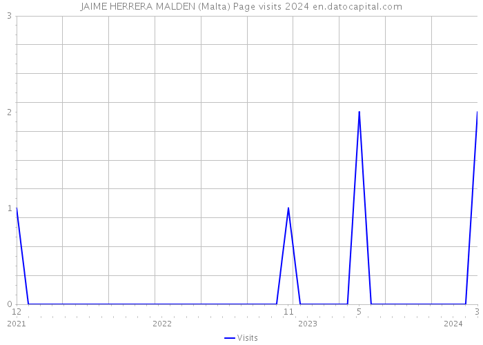 JAIME HERRERA MALDEN (Malta) Page visits 2024 