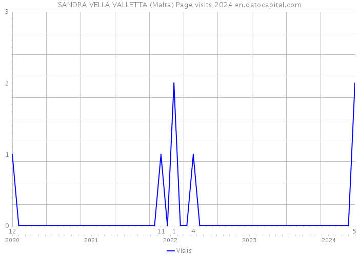 SANDRA VELLA VALLETTA (Malta) Page visits 2024 
