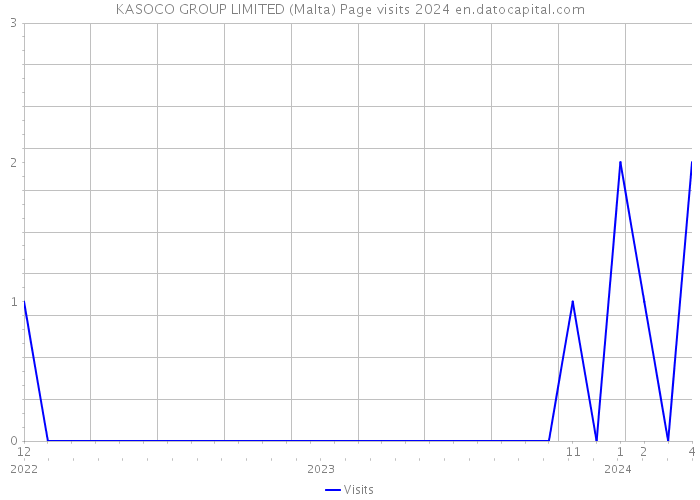 KASOCO GROUP LIMITED (Malta) Page visits 2024 