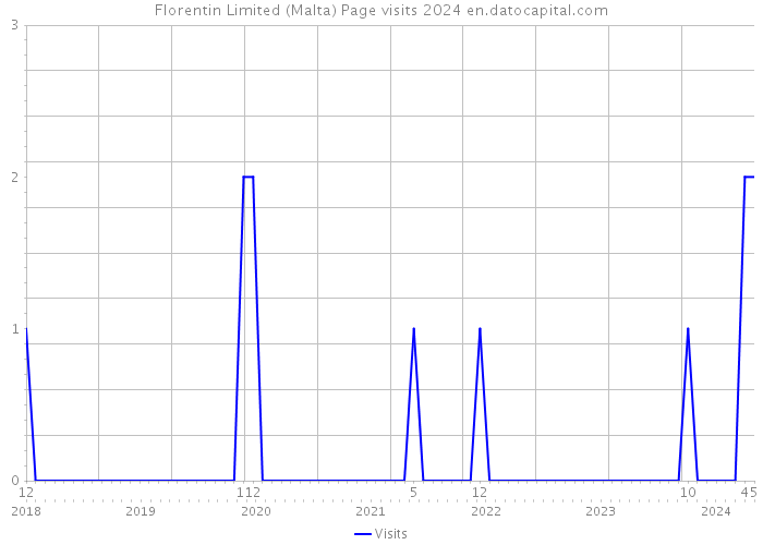 Florentin Limited (Malta) Page visits 2024 