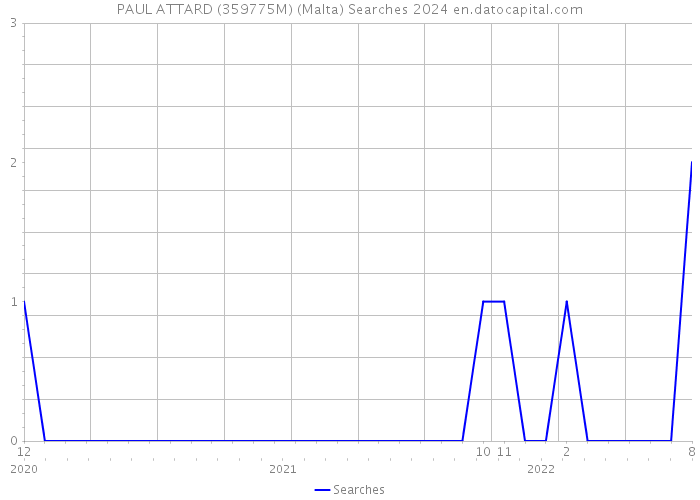 PAUL ATTARD (359775M) (Malta) Searches 2024 