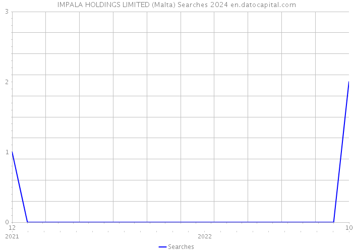 IMPALA HOLDINGS LIMITED (Malta) Searches 2024 