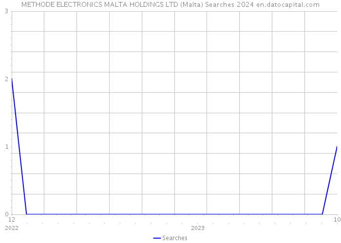 METHODE ELECTRONICS MALTA HOLDINGS LTD (Malta) Searches 2024 