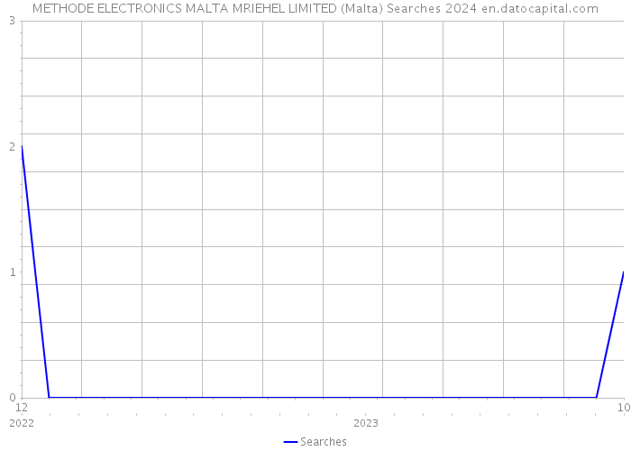 METHODE ELECTRONICS MALTA MRIEHEL LIMITED (Malta) Searches 2024 