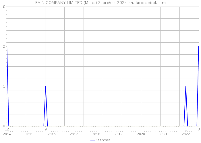 BAIN COMPANY LIMITED (Malta) Searches 2024 