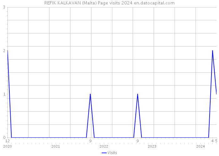 REFIK KALKAVAN (Malta) Page visits 2024 