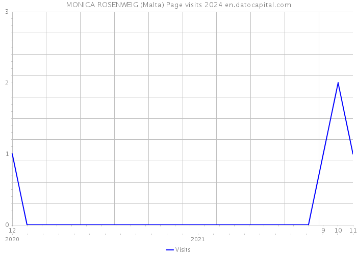 MONICA ROSENWEIG (Malta) Page visits 2024 