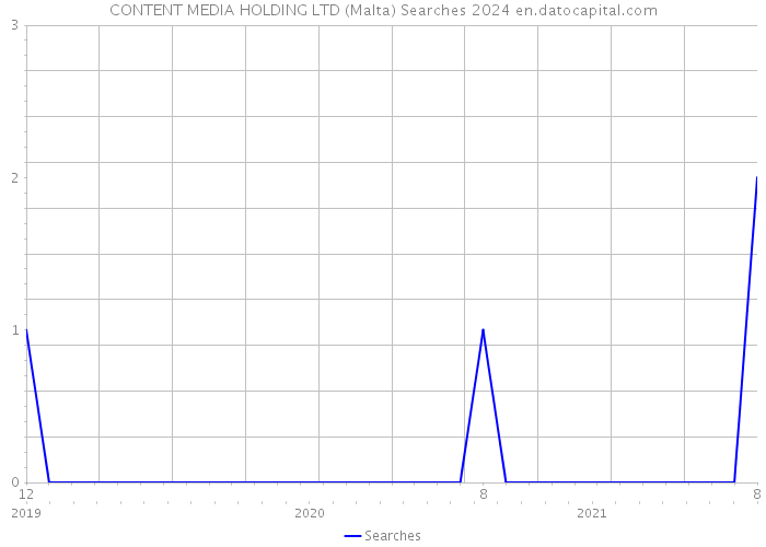 CONTENT MEDIA HOLDING LTD (Malta) Searches 2024 
