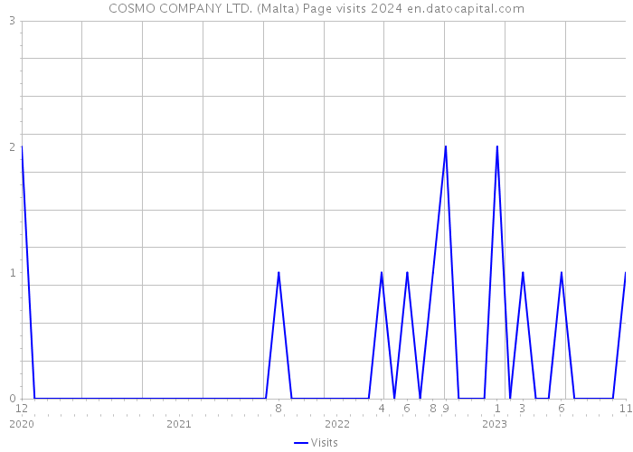 COSMO COMPANY LTD. (Malta) Page visits 2024 