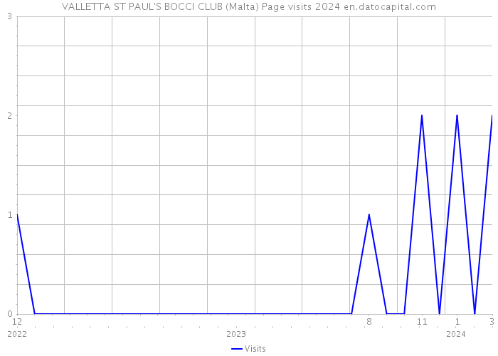 VALLETTA ST PAUL'S BOCCI CLUB (Malta) Page visits 2024 