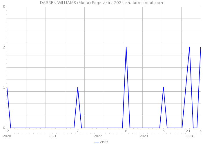 DARREN WILLIAMS (Malta) Page visits 2024 