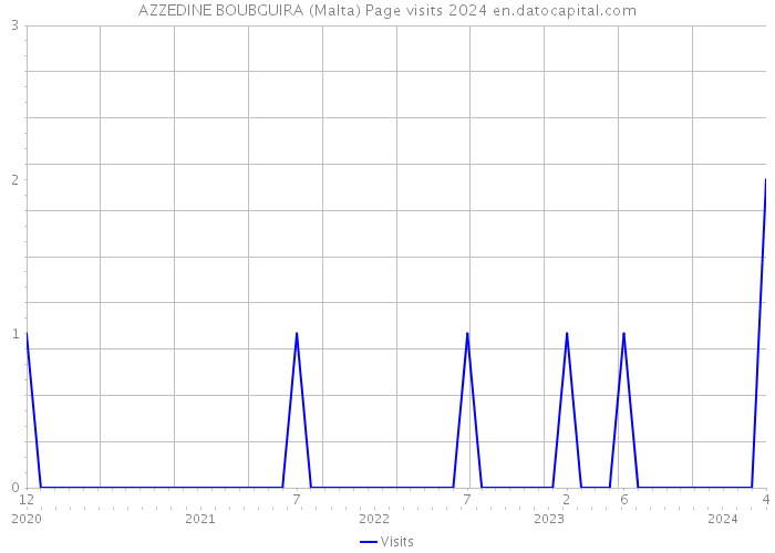 AZZEDINE BOUBGUIRA (Malta) Page visits 2024 