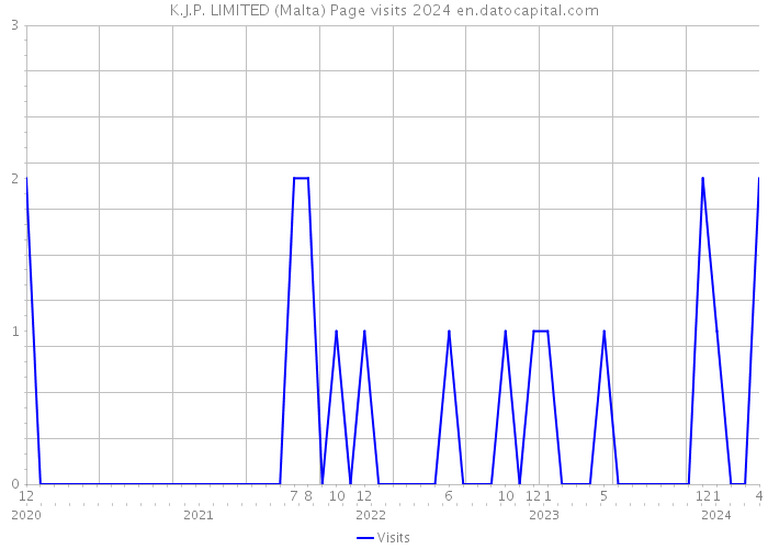 K.J.P. LIMITED (Malta) Page visits 2024 