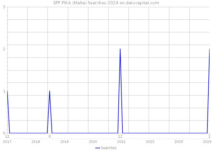 SPF PIKA (Malta) Searches 2024 