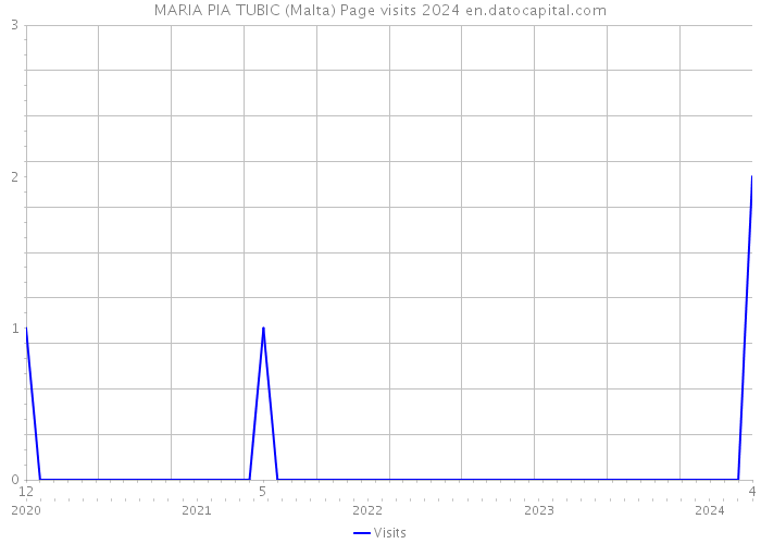 MARIA PIA TUBIC (Malta) Page visits 2024 