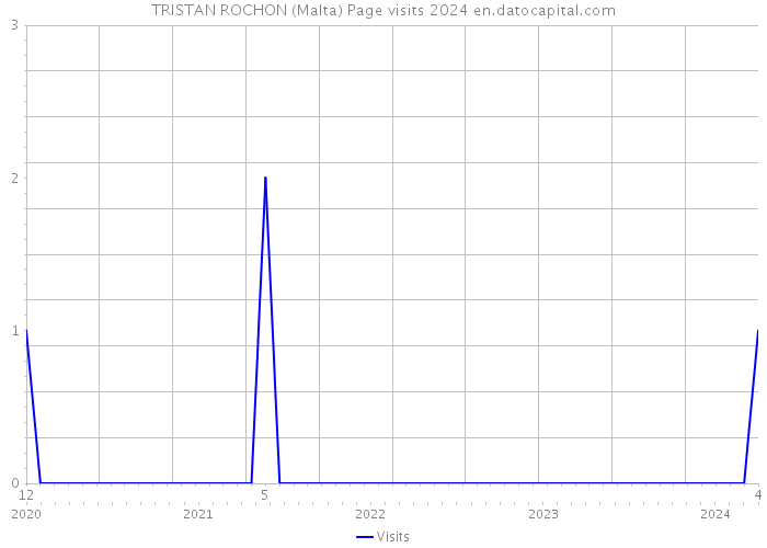 TRISTAN ROCHON (Malta) Page visits 2024 