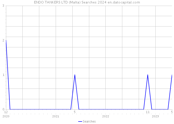 ENDO TANKERS LTD (Malta) Searches 2024 