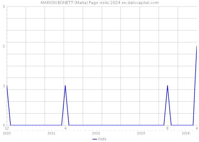 MARION BONETT (Malta) Page visits 2024 