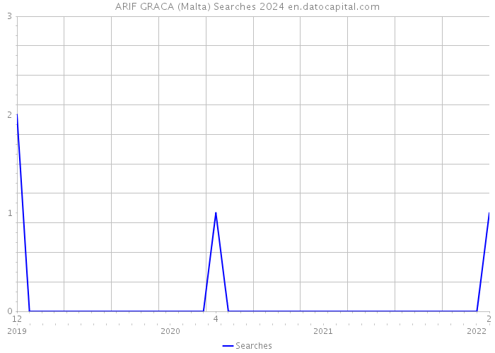 ARIF GRACA (Malta) Searches 2024 